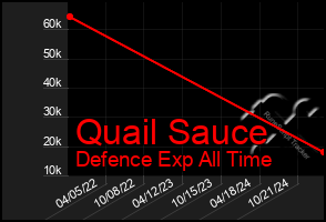 Total Graph of Quail Sauce