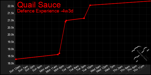 Last 31 Days Graph of Quail Sauce