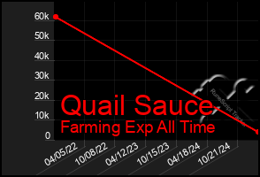 Total Graph of Quail Sauce