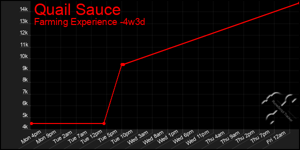 Last 31 Days Graph of Quail Sauce