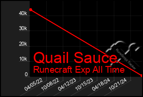 Total Graph of Quail Sauce