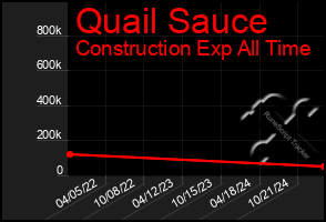 Total Graph of Quail Sauce