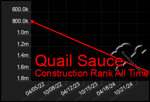 Total Graph of Quail Sauce