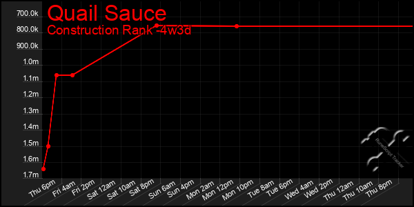 Last 31 Days Graph of Quail Sauce