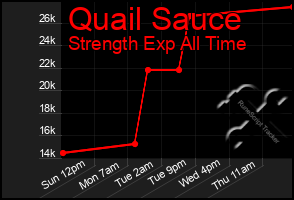 Total Graph of Quail Sauce