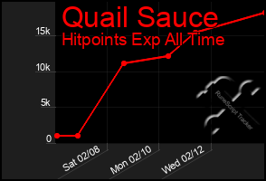 Total Graph of Quail Sauce