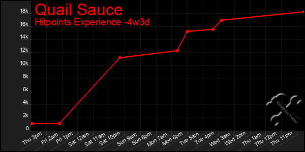 Last 31 Days Graph of Quail Sauce