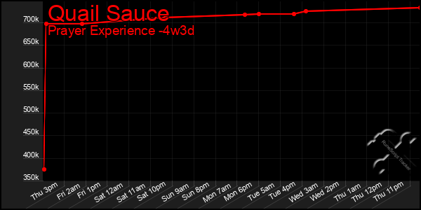 Last 31 Days Graph of Quail Sauce