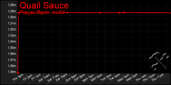 Last 31 Days Graph of Quail Sauce