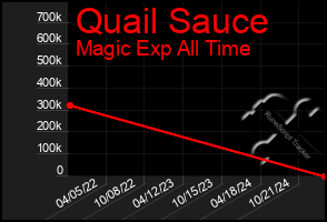 Total Graph of Quail Sauce