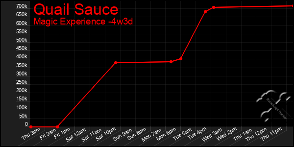 Last 31 Days Graph of Quail Sauce