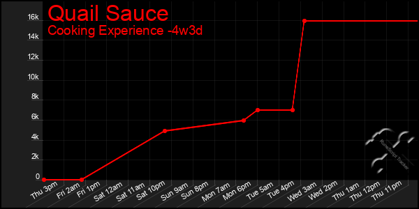 Last 31 Days Graph of Quail Sauce