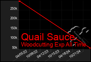 Total Graph of Quail Sauce