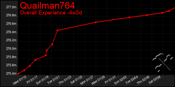 Last 31 Days Graph of Quailman764