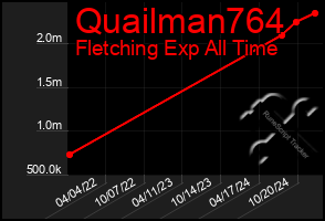 Total Graph of Quailman764