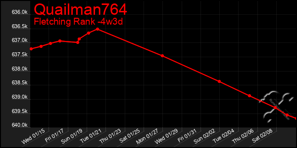 Last 31 Days Graph of Quailman764