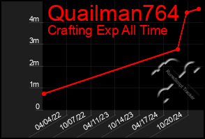 Total Graph of Quailman764