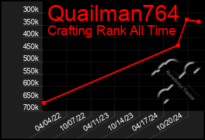 Total Graph of Quailman764