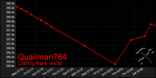 Last 31 Days Graph of Quailman764