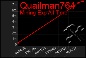 Total Graph of Quailman764