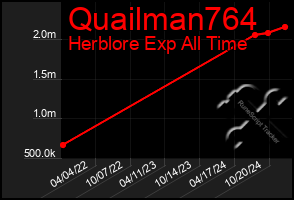 Total Graph of Quailman764