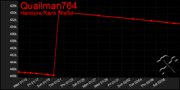 Last 31 Days Graph of Quailman764