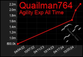 Total Graph of Quailman764