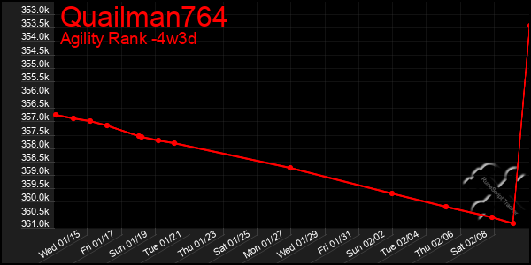 Last 31 Days Graph of Quailman764