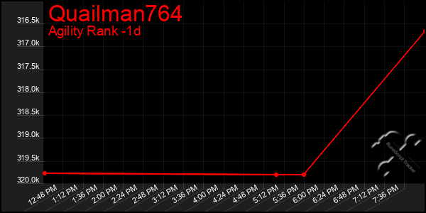 Last 24 Hours Graph of Quailman764