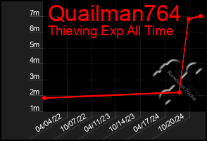 Total Graph of Quailman764