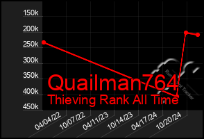 Total Graph of Quailman764