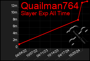 Total Graph of Quailman764