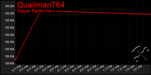 Last 24 Hours Graph of Quailman764