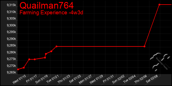 Last 31 Days Graph of Quailman764