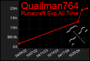 Total Graph of Quailman764