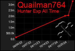 Total Graph of Quailman764