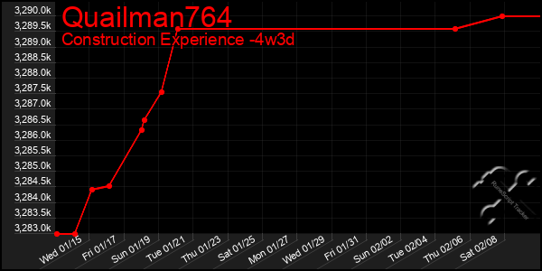 Last 31 Days Graph of Quailman764