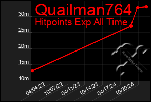 Total Graph of Quailman764