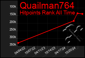 Total Graph of Quailman764