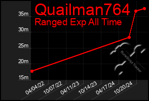 Total Graph of Quailman764