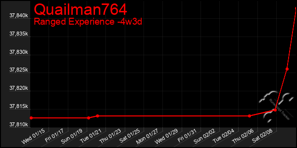 Last 31 Days Graph of Quailman764