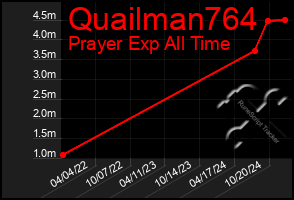 Total Graph of Quailman764