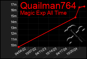 Total Graph of Quailman764