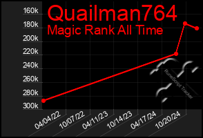 Total Graph of Quailman764