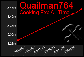 Total Graph of Quailman764