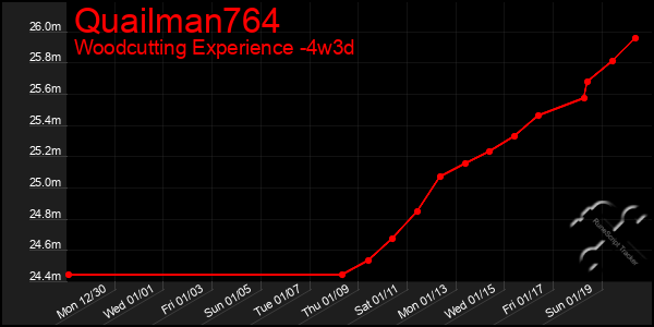 Last 31 Days Graph of Quailman764