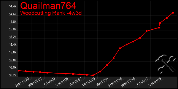 Last 31 Days Graph of Quailman764