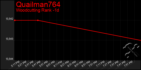 Last 24 Hours Graph of Quailman764