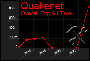 Total Graph of Quakenet