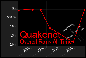 Total Graph of Quakenet